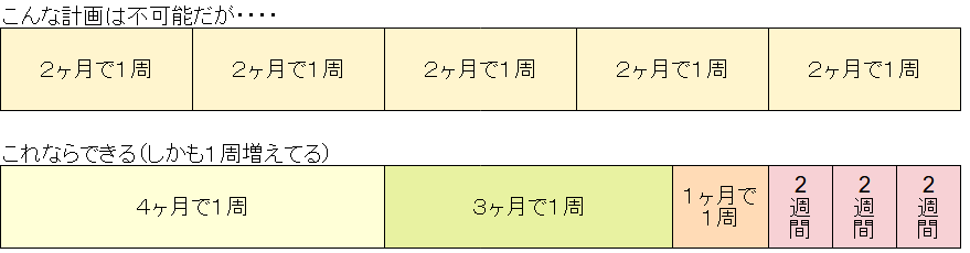 【映像授業による独学法】長期計画
