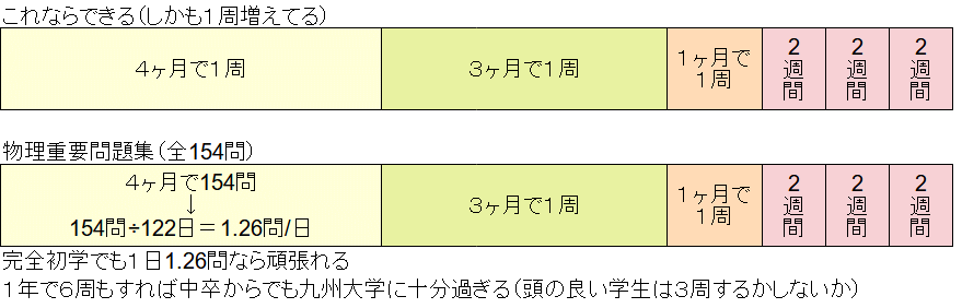 【映像授業による独学法】中期計画