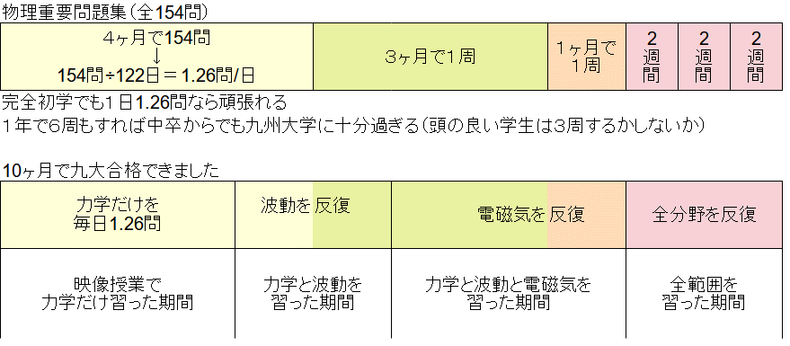 【映像授業による独学法】中期計画
