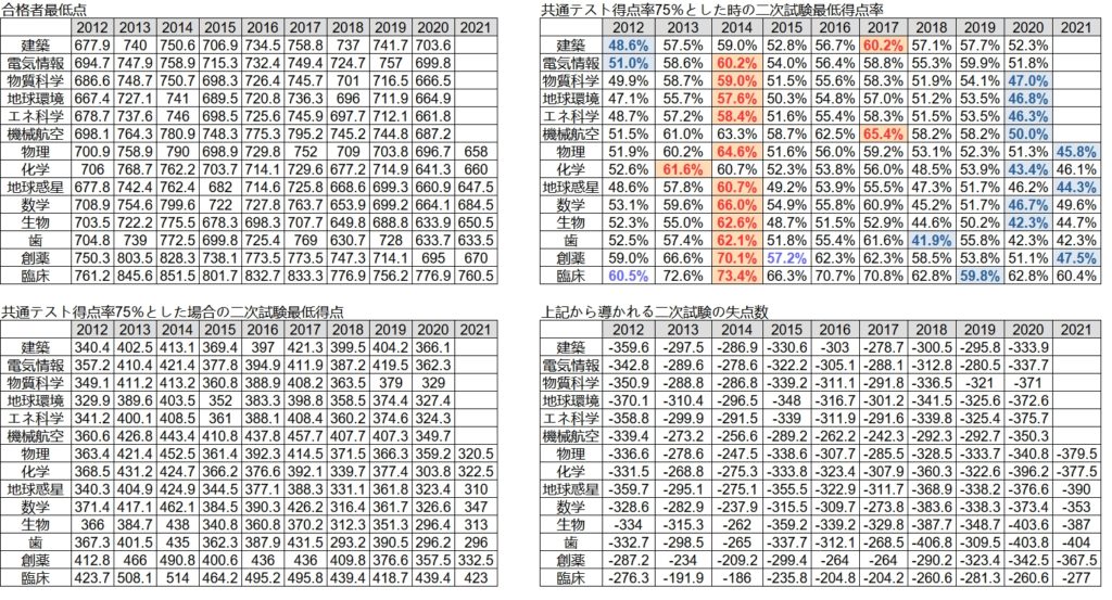 【九州大学】合格者最低点