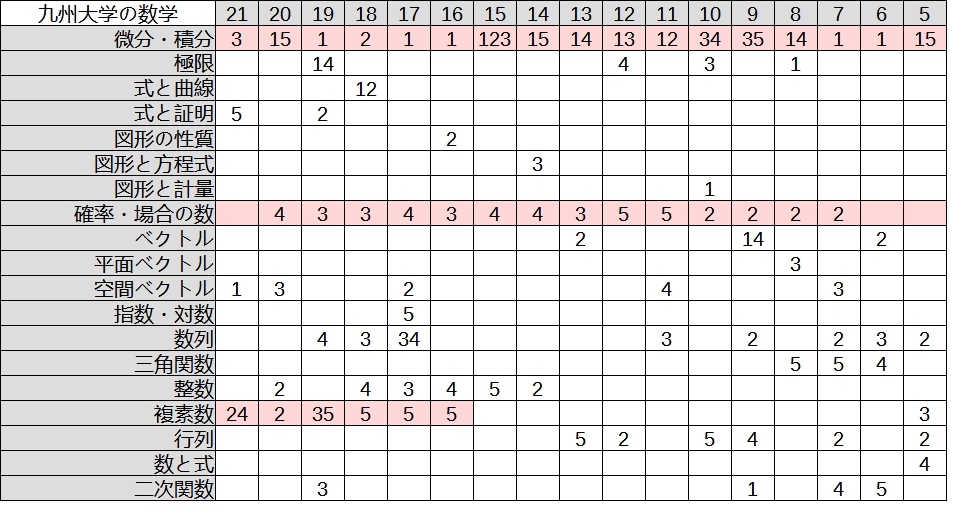 【九州大学】数学の出題分野