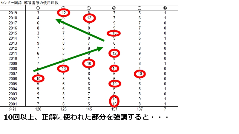 【共通テスト】解答番号の法則