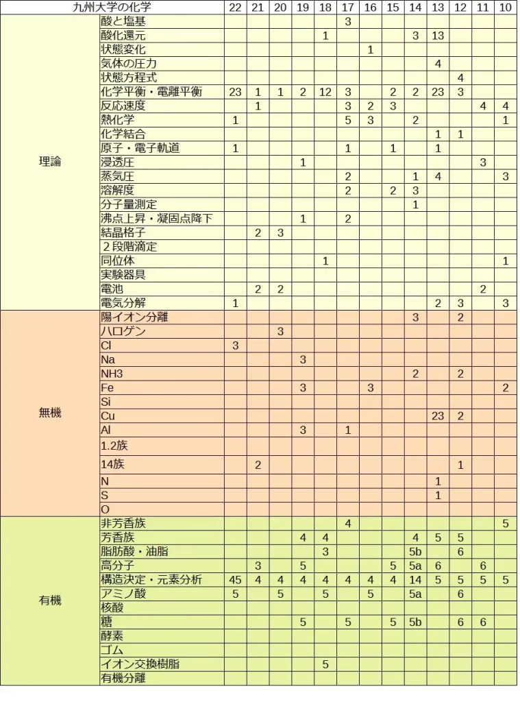 【九州大学】化学の出題分野