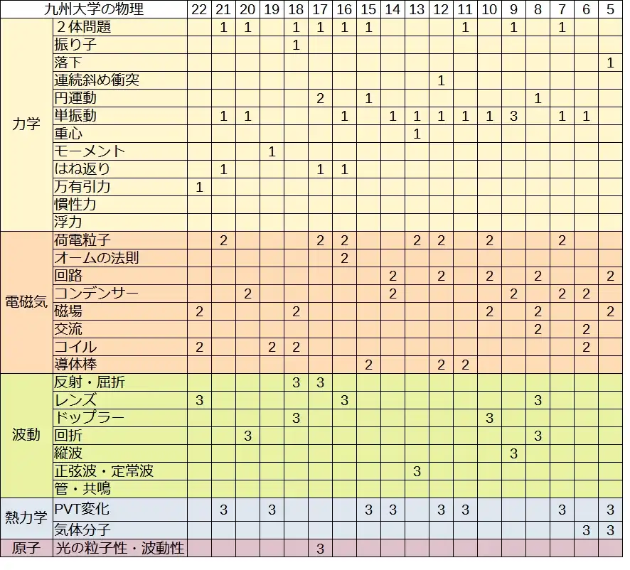 【九州大学】物理の出題分野