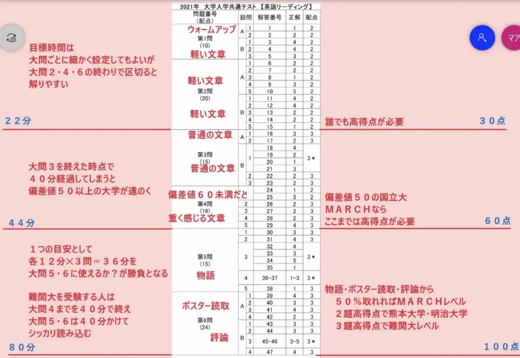 【共通テスト】英語の時間配分