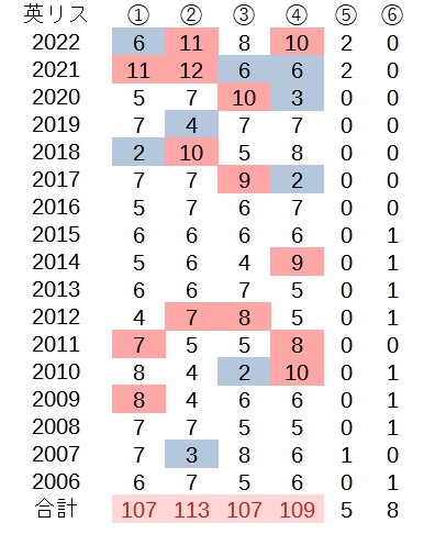 【共通テスト】リスニングの回答番号の使用回数