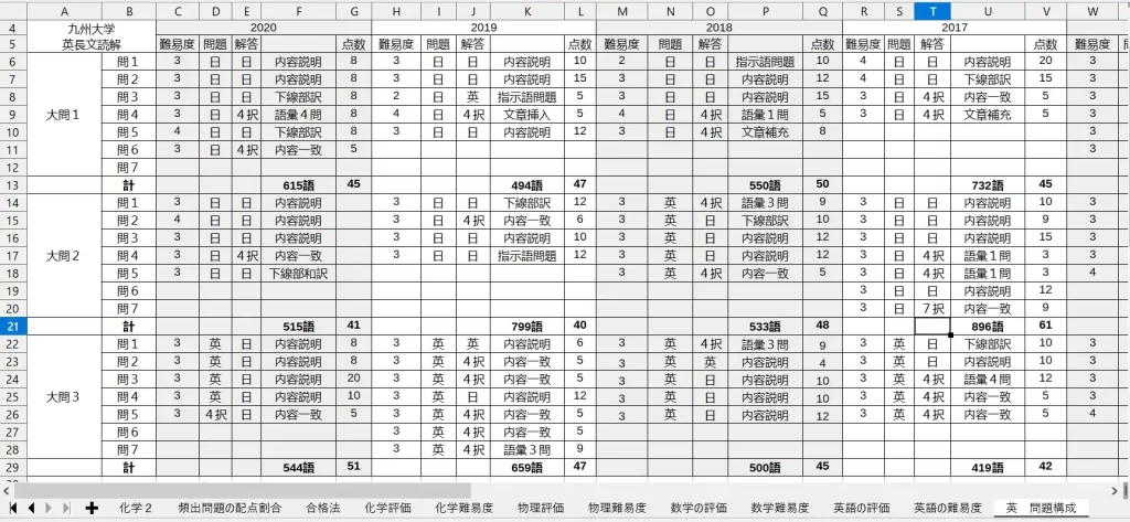 【九州大学】英語長文読解の勉強法