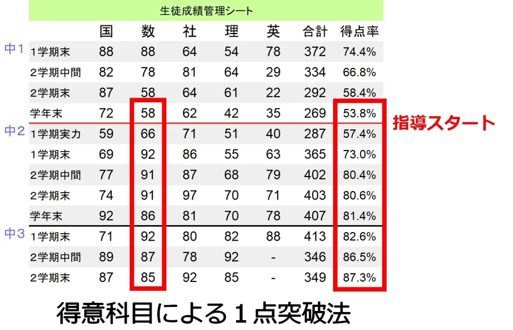 【１点突破法】使用例