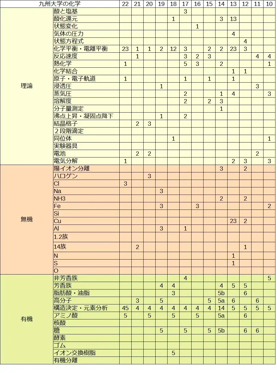 【九州大学】化学の出題分野