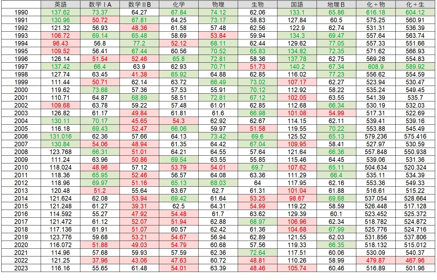 【共通テスト】平均点推移