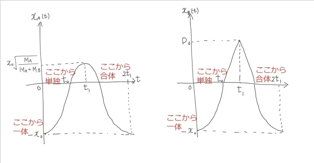 九州大学の物理2016大問1