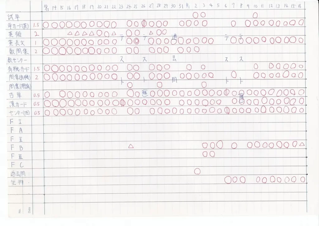 弱者の勉強法2「映像授業による独学法」