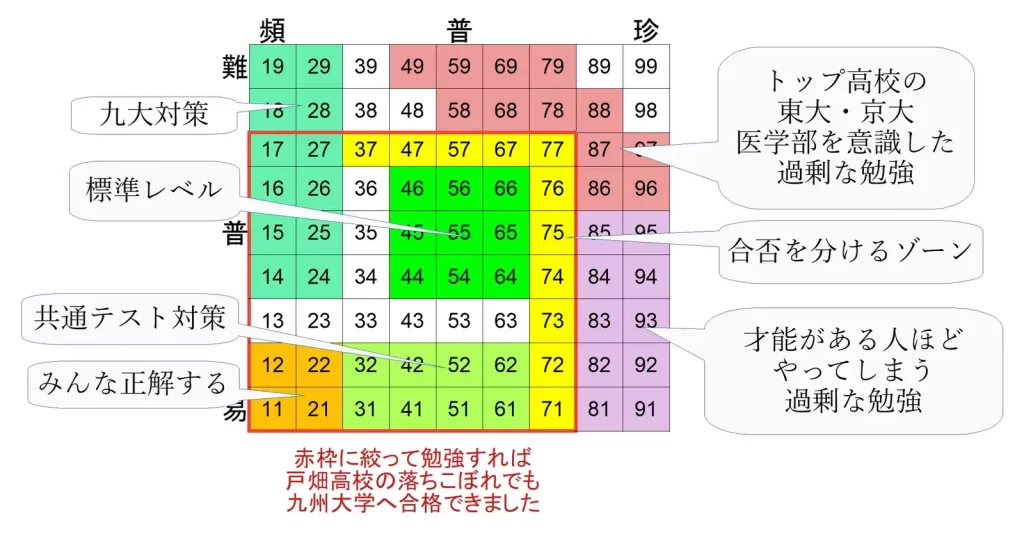 九州大学の攻略法